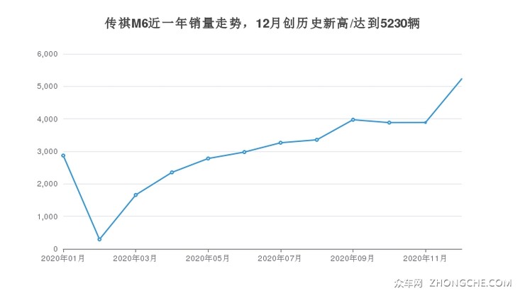 传祺M6近一年销量走势，12月创历史新高/达到5230辆
