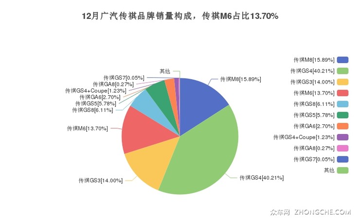 12月广汽传祺品牌销量构成，传祺M6占比13.70%