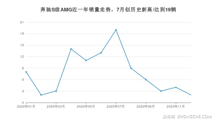 奔驰S级AMG近一年销量走势，7月创历史新高/达到19辆