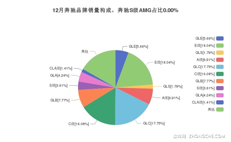 12月奔驰品牌销量构成，奔驰S级AMG占比0.00%