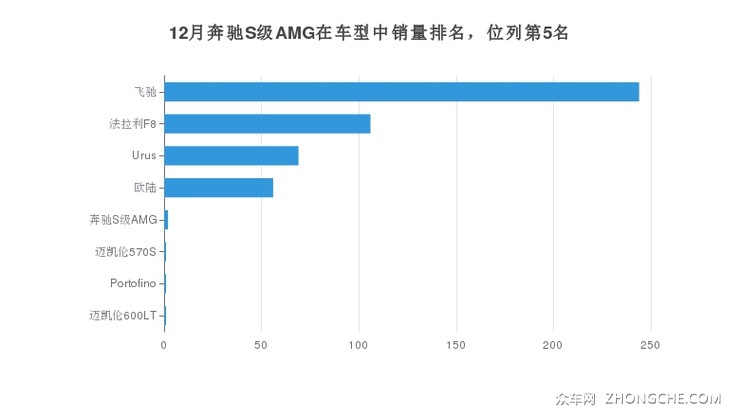 12月奔驰S级AMG在车型中销量排名，位列第5名