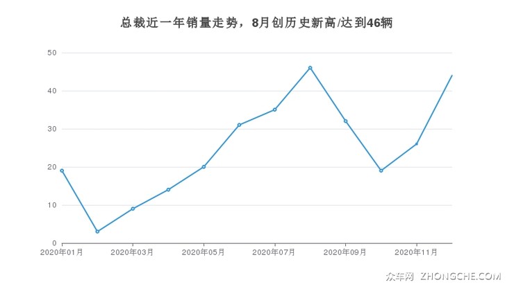 总裁近一年销量走势，8月创历史新高/达到46辆