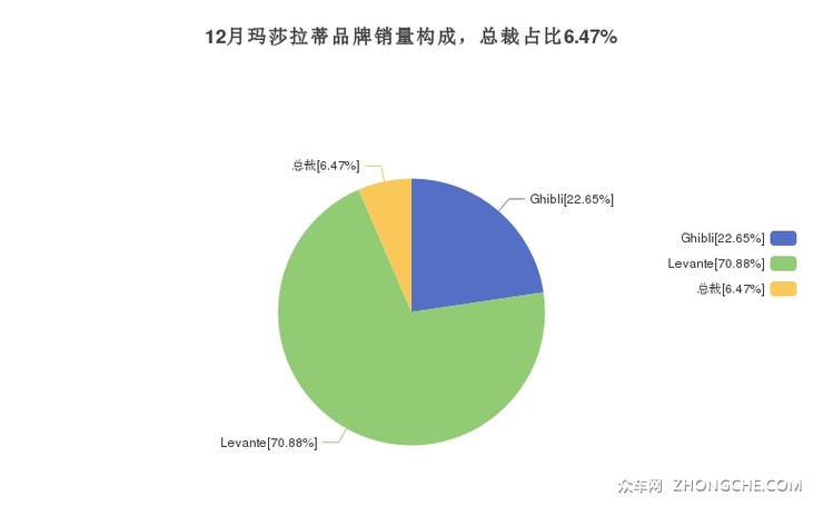12月玛莎拉蒂品牌销量构成，总裁占比6.47%