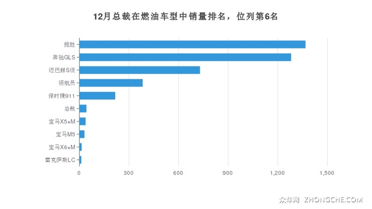 12月总裁在燃油车型中销量排名，位列第6名
