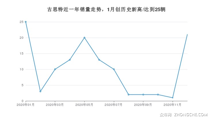 古思特近一年销量走势，1月创历史新高/达到25辆