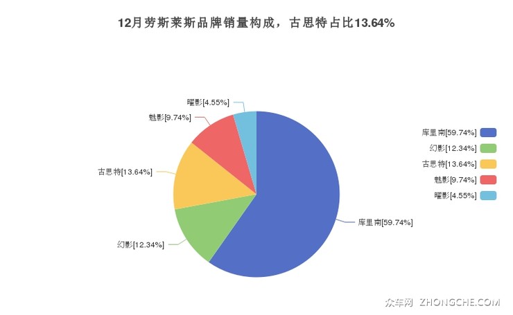 12月劳斯莱斯品牌销量构成，古思特占比13.64%