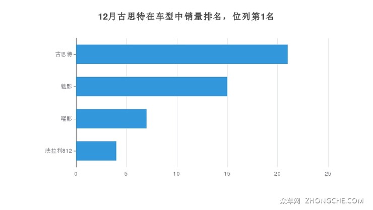 12月古思特在车型中销量排名，位列第1名