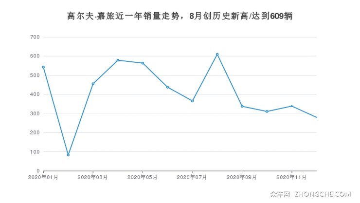 高尔夫·嘉旅近一年销量走势，8月创历史新高/达到609辆