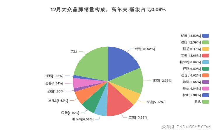 12月大众品牌销量构成，高尔夫·嘉旅占比0.08%