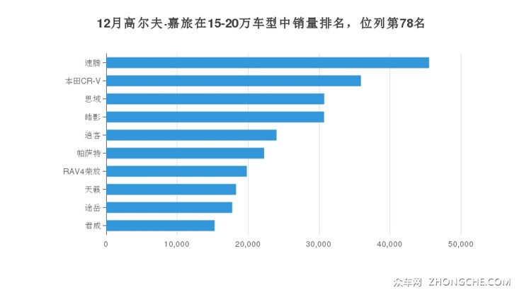 12月高尔夫·嘉旅在15-20万车型中销量排名，位列第78名