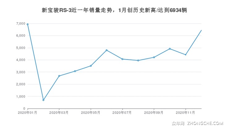新宝骏RS-3近一年销量走势，1月创历史新高/达到6934辆