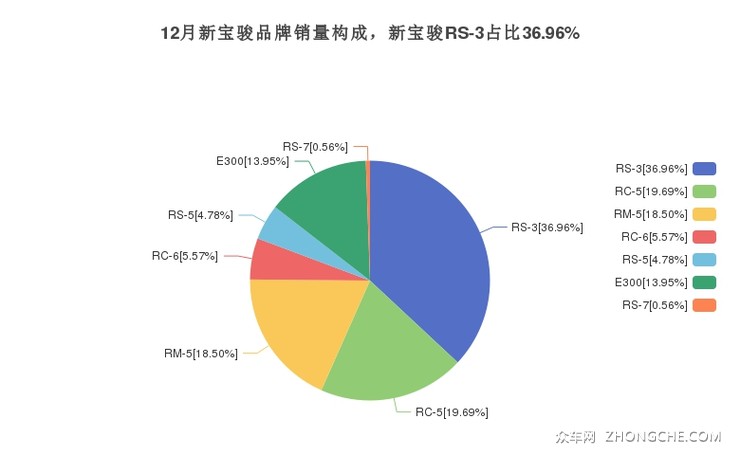 12月新宝骏品牌销量构成，新宝骏RS-3占比36.96%