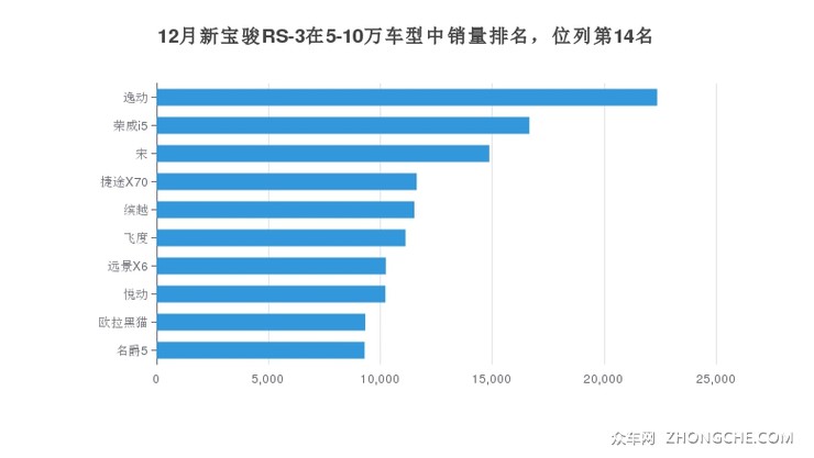 12月新宝骏RS-3在5-10万车型中销量排名，位列第14名