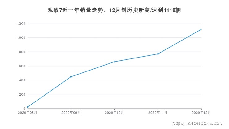 观致7近一年销量走势，12月创历史新高/达到1118辆