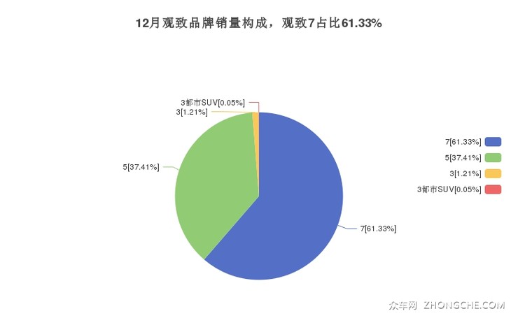 12月观致品牌销量构成，观致7占比61.33%
