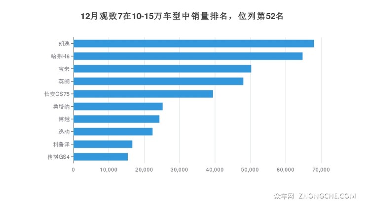 12月观致7在10-15万车型中销量排名，位列第52名