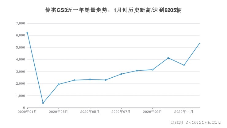 传祺GS3近一年销量走势，1月创历史新高/达到6205辆