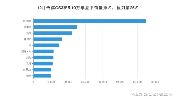 12月传祺GS3在5-10万车型中销量排名，位列第25名