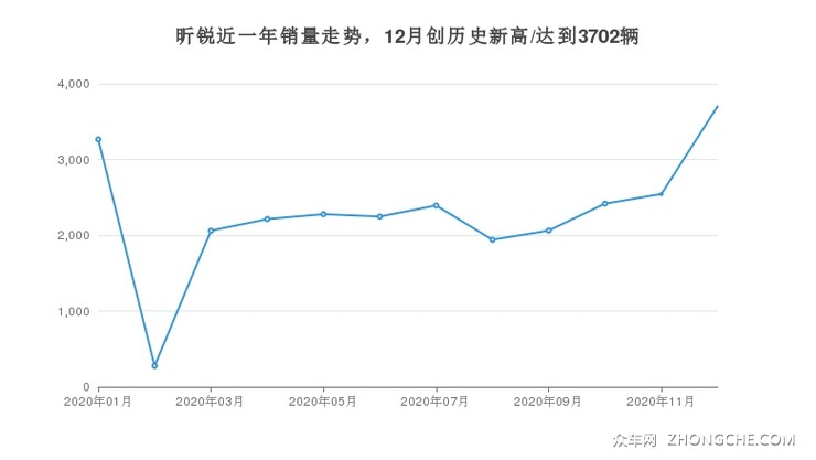 昕锐近一年销量走势，12月创历史新高/达到3702辆