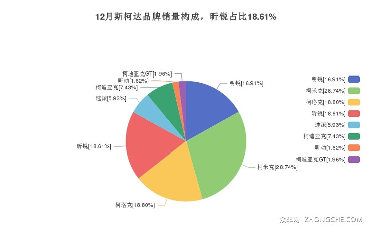 12月斯柯达品牌销量构成，昕锐占比18.61%