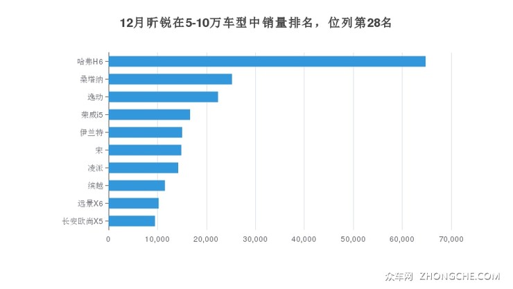 12月昕锐在5-10万车型中销量排名，位列第28名