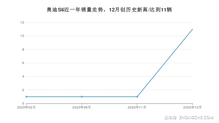 奥迪S6近一年销量走势，12月创历史新高/达到11辆