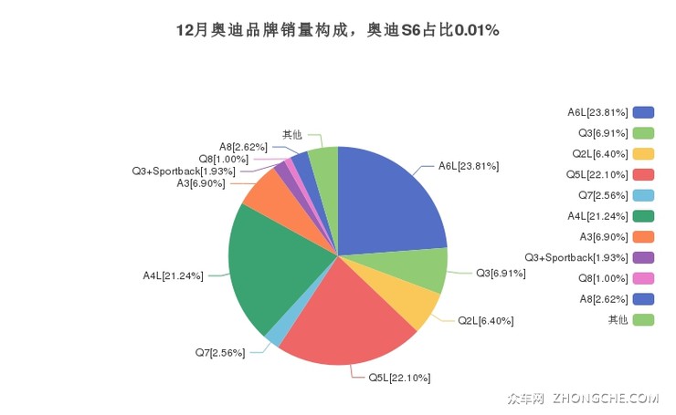 12月奥迪品牌销量构成，奥迪S6占比0.01%
