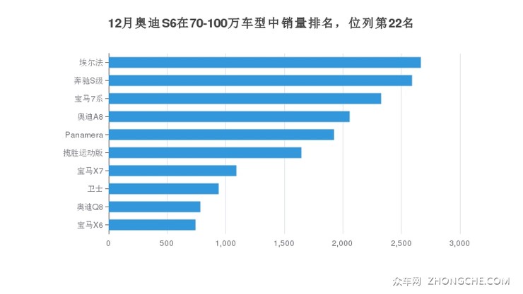 12月奥迪S6在70-100万车型中销量排名，位列第22名