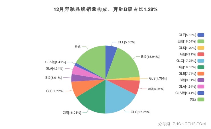 12月奔驰品牌销量构成，奔驰B级占比1.28%