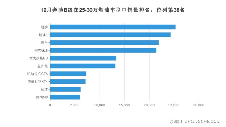 12月奔驰B级在25-30万燃油车型中销量排名，位列第38名