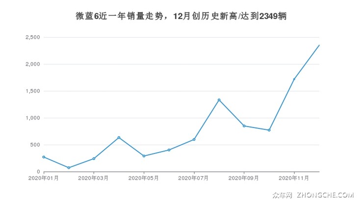 微蓝6近一年销量走势，12月创历史新高/达到2349辆