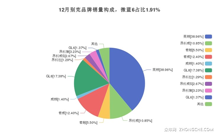 12月别克品牌销量构成，微蓝6占比1.91%