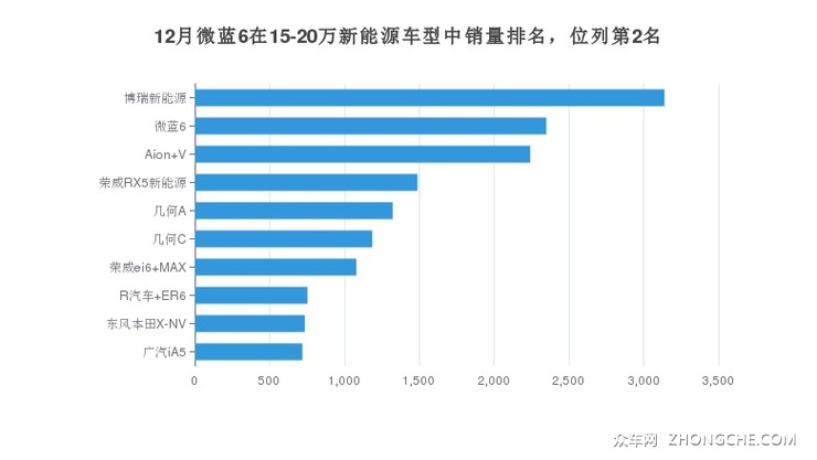 12月微蓝6在15-20万新能源车型中销量排名，位列第2名