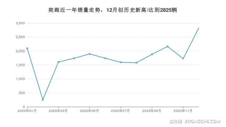 奕跑近一年销量走势，12月创历史新高/达到2825辆
