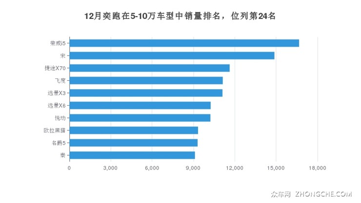 12月奕跑在5-10万车型中销量排名，位列第24名