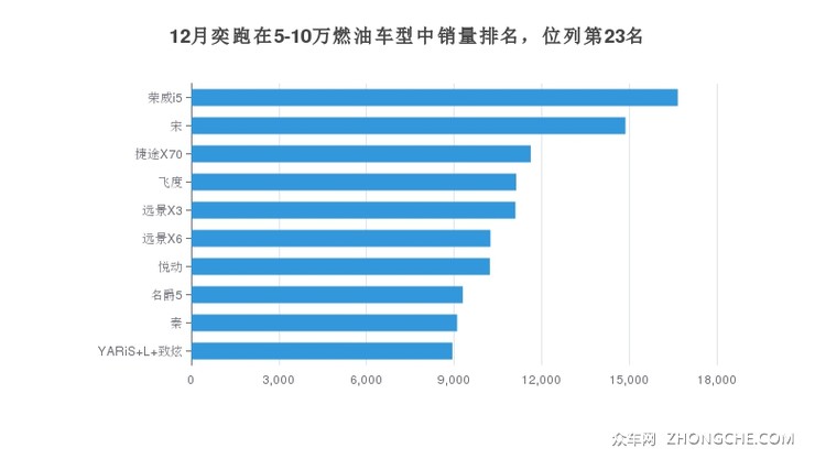 12月奕跑在5-10万燃油车型中销量排名，位列第23名