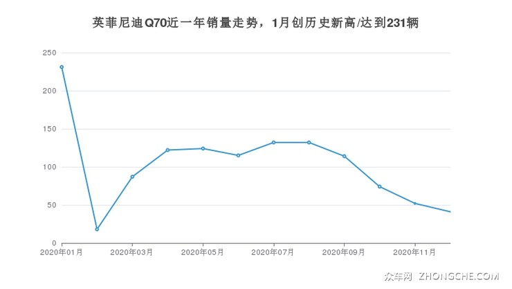 英菲尼迪Q70近一年销量走势，1月创历史新高/达到231辆