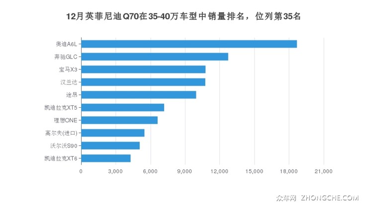12月英菲尼迪Q70在35-40万车型中销量排名，位列第35名