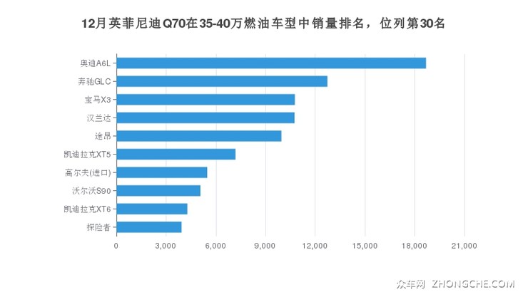 12月英菲尼迪Q70在35-40万燃油车型中销量排名，位列第30名