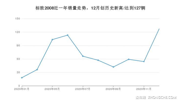 标致2008近一年销量走势，12月创历史新高/达到127辆