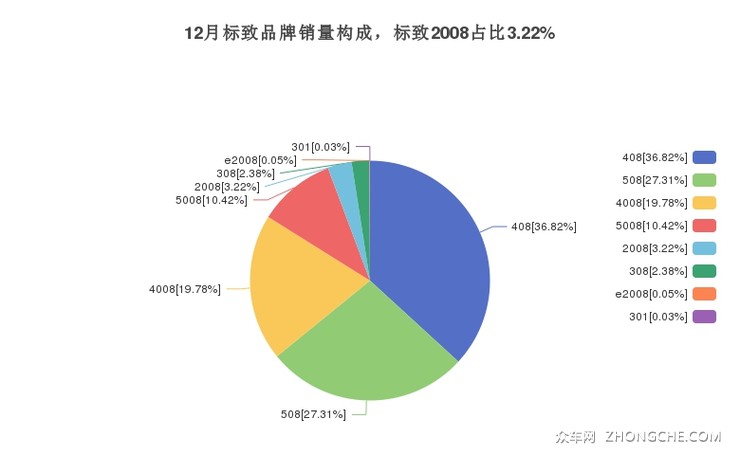 12月标致品牌销量构成，标致2008占比3.22%