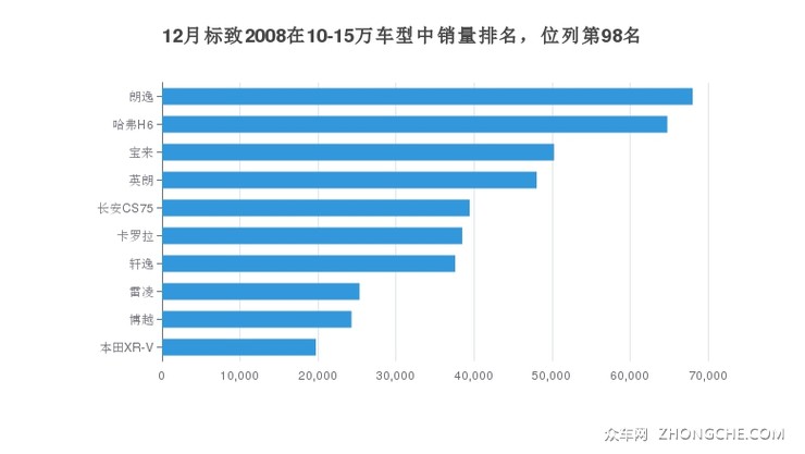 12月标致2008在10-15万车型中销量排名，位列第98名