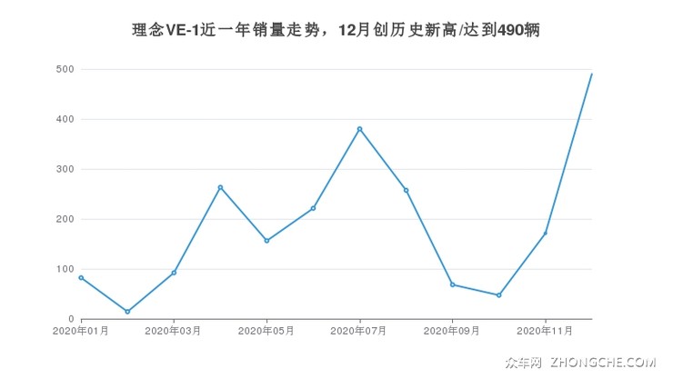 理念VE-1近一年销量走势，12月创历史新高/达到490辆