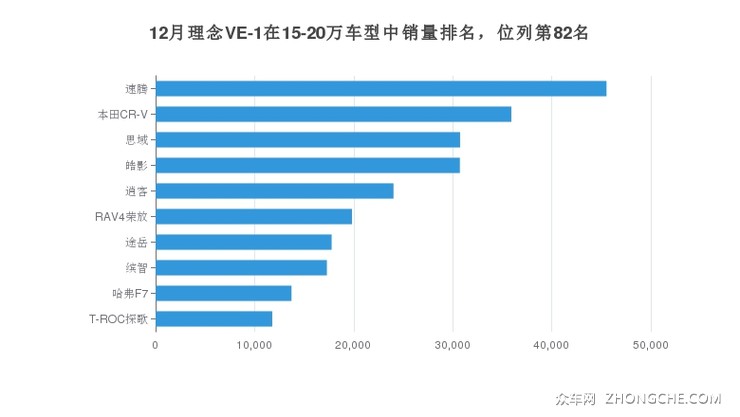 12月理念VE-1在15-20万车型中销量排名，位列第82名