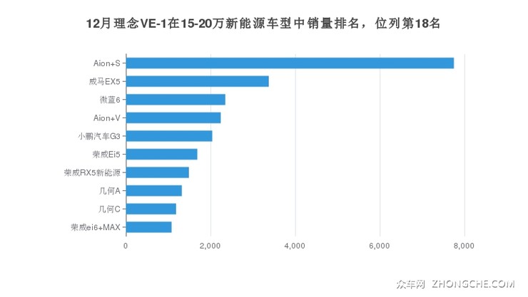 12月理念VE-1在15-20万新能源车型中销量排名，位列第18名