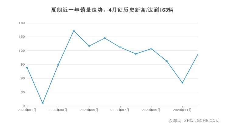 夏朗近一年销量走势，4月创历史新高/达到163辆