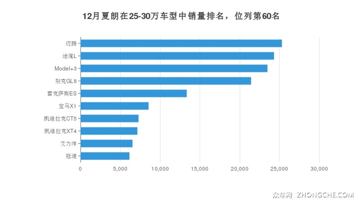 12月夏朗在25-30万车型中销量排名，位列第60名