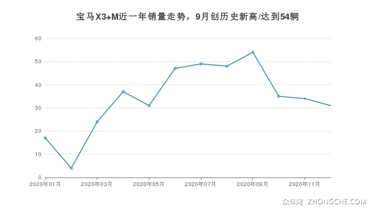 宝马X3 M近一年销量走势，9月创历史新高/达到54辆