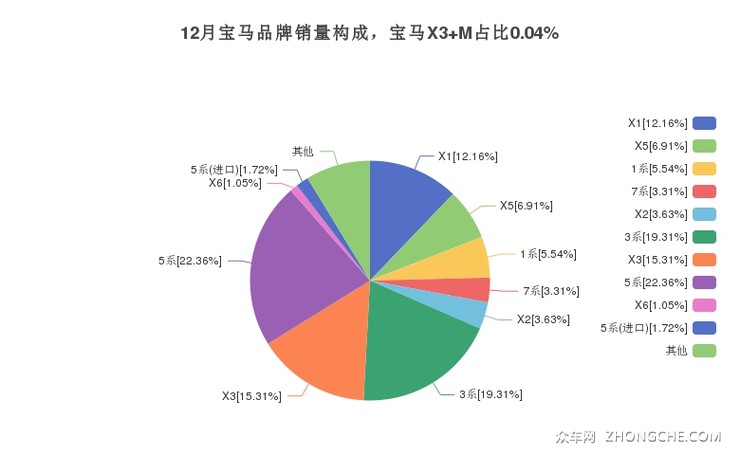 12月宝马品牌销量构成，宝马X3 M占比0.04%