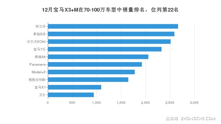 12月宝马X3 M在70-100万车型中销量排名，位列第22名